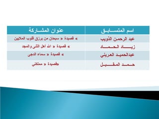اسم المتســـابــق عنوان المشــاركة عبد الرحمـن الذويب قصيدة  «  سبحان من يرزق قلوب الملايين »  زيـــــــاد الـحـــمــــاد قصيدة  «  الله أهل الثنى والمجد »  عبدالحميــد العـريني قصيدة  «  سماء الدجى »  حـــمـــد المـقــــــبــل قصيدة  «  مملكتي  »  