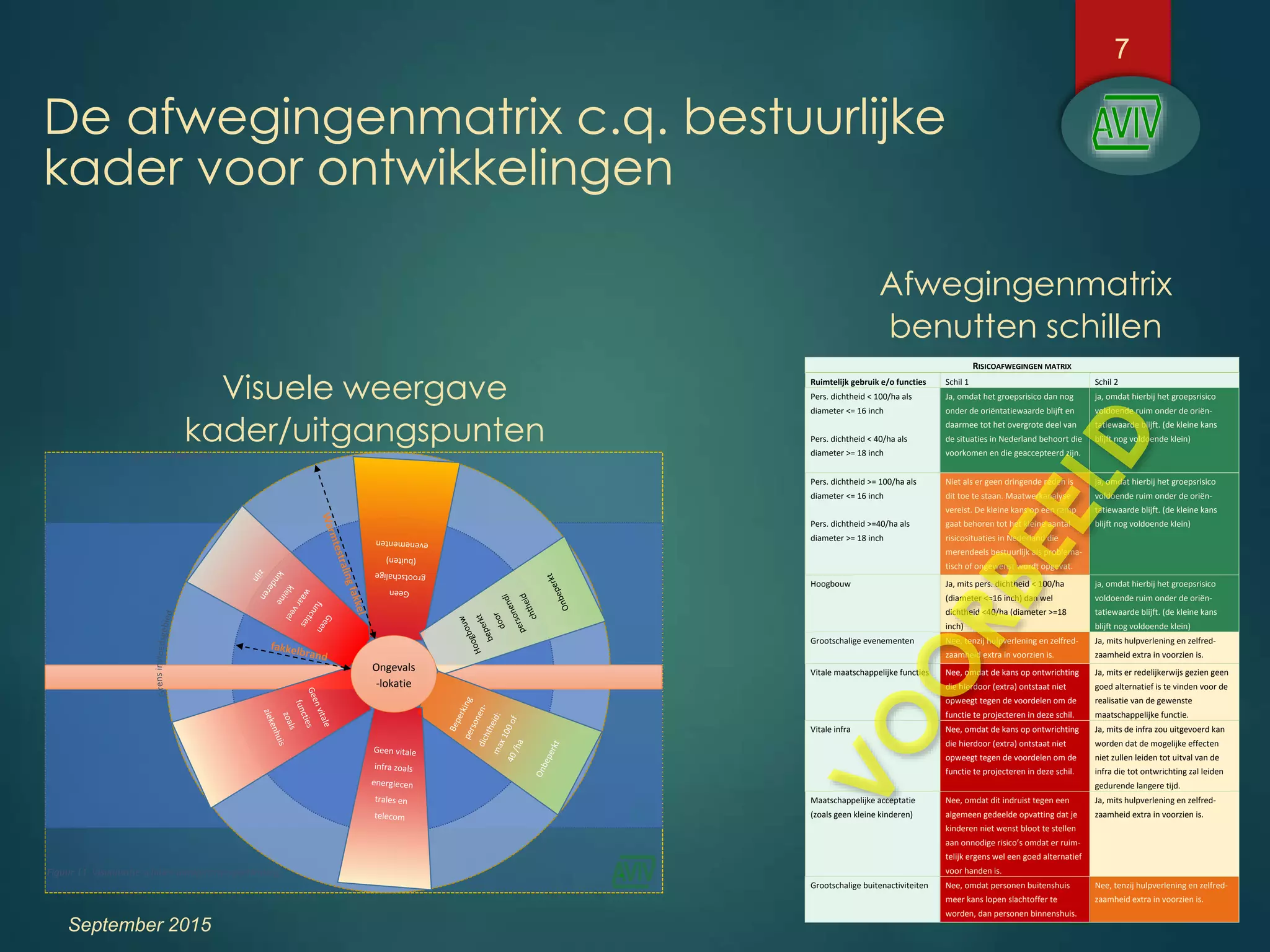 7
De afwegingenmatrix c.q. bestuurlijke
kader voor ontwikkelingen
September 2015
Figuur 11. Visualisatie schillen aardgastransportleiding
Ongevals
-lokatie
RISICOAFWEGINGEN MATRIX
Ruimtelijk gebruik e/o functies Schil 1 Schil 2
Pers. dichtheid < 100/ha als
diameter <= 16 inch
Pers. dichtheid < 40/ha als
diameter >= 18 inch
Ja, omdat het groepsrisico dan nog
onder de oriëntatiewaarde blijft en
daarmee tot het overgrote deel van
de situaties in Nederland behoort die
voorkomen en die geaccepteerd zijn.
ja, omdat hierbij het groepsrisico
voldoende ruim onder de oriën-
tatiewaarde blijft. (de kleine kans
blijft nog voldoende klein)
Pers. dichtheid >= 100/ha als
diameter <= 16 inch
Pers. dichtheid >=40/ha als
diameter >= 18 inch
Niet als er geen dringende reden is
dit toe te staan. Maatwerkanalyse
vereist. De kleine kans op een ramp
gaat behoren tot het kleine aantal
risicosituaties in Nederland die
merendeels bestuurlijk als problema-
tisch of ongewenst wordt opgevat.
ja, omdat hierbij het groepsrisico
voldoende ruim onder de oriën-
tatiewaarde blijft. (de kleine kans
blijft nog voldoende klein)
Hoogbouw Ja, mits pers. dichtheid < 100/ha
(diameter <=16 inch) dan wel
dichtheid <40/ha (diameter >=18
inch)
ja, omdat hierbij het groepsrisico
voldoende ruim onder de oriën-
tatiewaarde blijft. (de kleine kans
blijft nog voldoende klein)
Grootschalige evenementen Nee, tenzij hulpverlening en zelfred-
zaamheid extra in voorzien is.
Ja, mits hulpverlening en zelfred-
zaamheid extra in voorzien is.
Vitale maatschappelijke functies Nee, omdat de kans op ontwrichting
die hierdoor (extra) ontstaat niet
opweegt tegen de voordelen om de
functie te projecteren in deze schil.
Ja, mits er redelijkerwijs gezien geen
goed alternatief is te vinden voor de
realisatie van de gewenste
maatschappelijke functie.
Vitale infra Nee, omdat de kans op ontwrichting
die hierdoor (extra) ontstaat niet
opweegt tegen de voordelen om de
functie te projecteren in deze schil.
Ja, mits de infra zou uitgevoerd kan
worden dat de mogelijke effecten
niet zullen leiden tot uitval van de
infra die tot ontwrichting zal leiden
gedurende langere tijd.
Maatschappelijke acceptatie
(zoals geen kleine kinderen)
Nee, omdat dit indruist tegen een
algemeen gedeelde opvatting dat je
kinderen niet wenst bloot te stellen
aan onnodige risico’s omdat er ruim-
telijk ergens wel een goed alternatief
voor handen is.
Ja, mits hulpverlening en zelfred-
zaamheid extra in voorzien is.
Grootschalige buitenactiviteiten Nee, omdat personen buitenshuis
meer kans lopen slachtoffer te
worden, dan personen binnenshuis.
Nee, tenzij hulpverlening en zelfred-
zaamheid extra in voorzien is.
Afwegingenmatrix
benutten schillen
Visuele weergave
kader/uitgangspunten
 