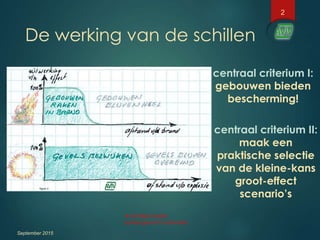 2
De werking van de schillen
September 2015
 Schillenmodel
samengevat in animatie
centraal criterium I:
gebouwen bieden
bescherming!
centraal criterium II:
maak een
praktische selectie
van de kleine-kans
groot-effect
scenario’s
 