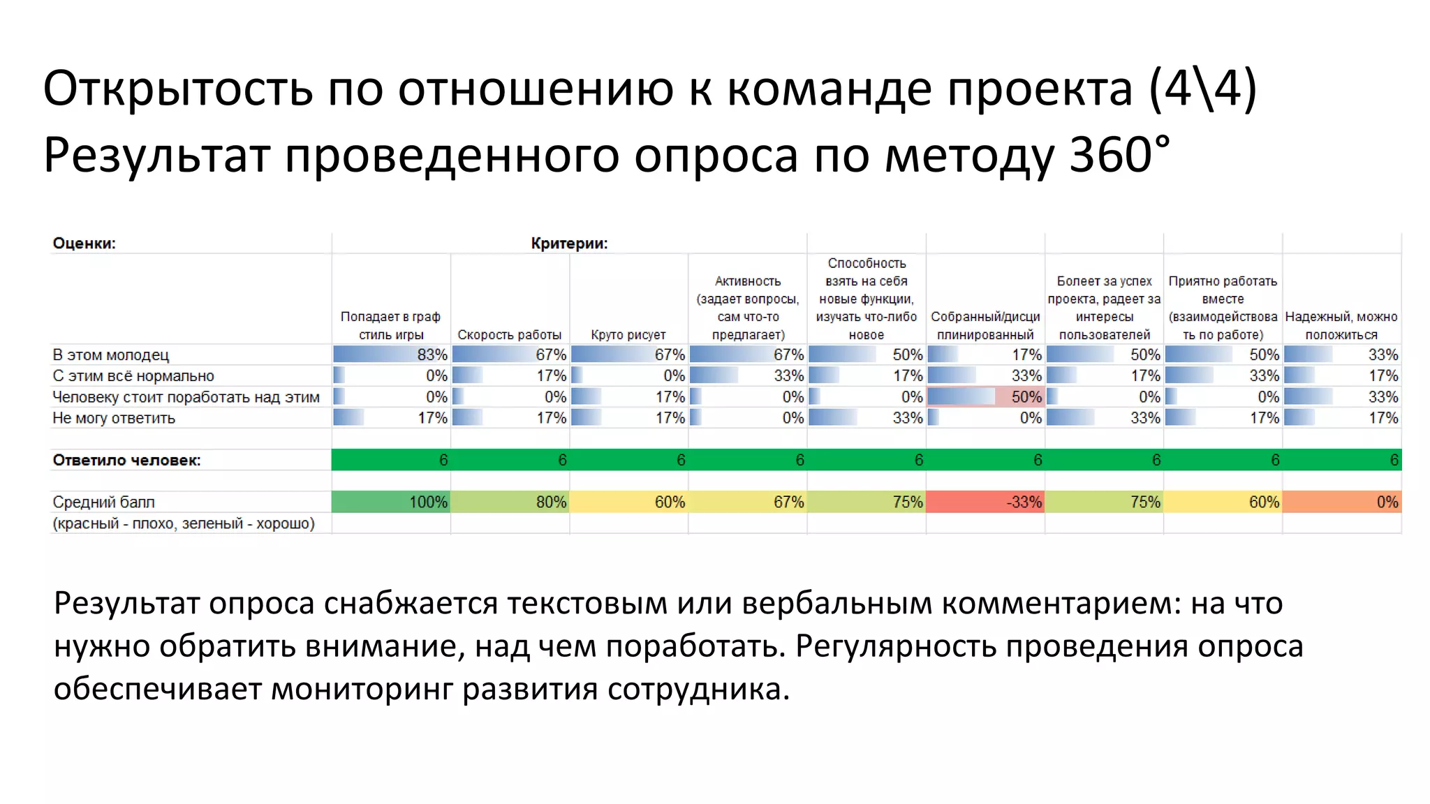Открытость по отношению к команде проекта (44)
Результат проведенного опроса по методу 360°

Результат опроса снабжается текстовым или вербальным комментарием: на что
нужно обратить внимание, над чем поработать. Регулярность проведения опроса
обеспечивает мониторинг развития сотрудника.

 