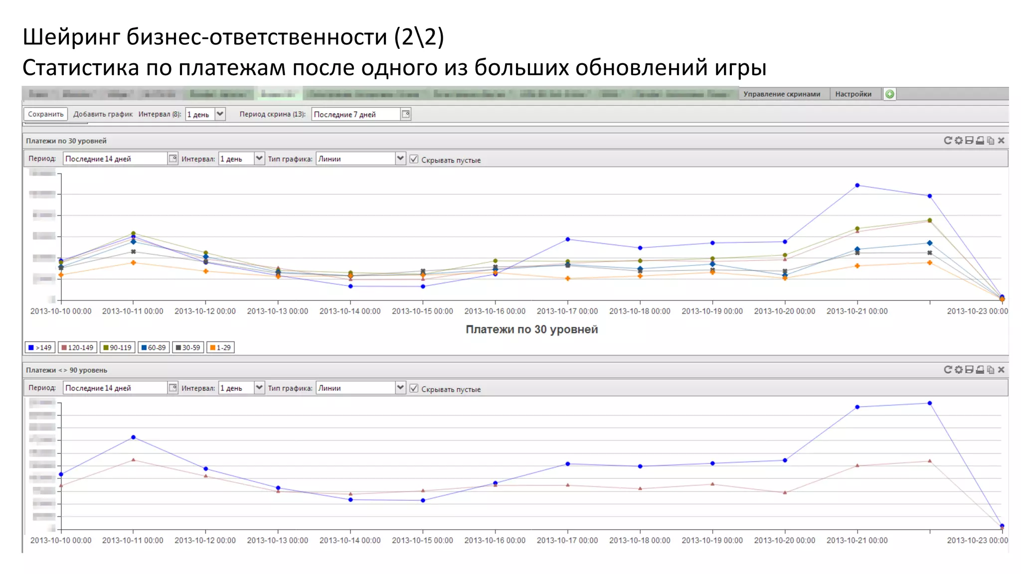 Шейринг бизнес-ответственности (22)
Статистика по платежам после одного из больших обновлений игры

 