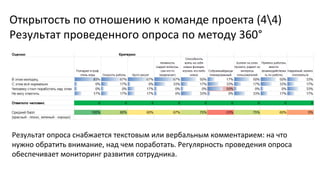 Открытость по отношению к команде проекта (44)
Результат проведенного опроса по методу 360°

Результат опроса снабжается текстовым или вербальным комментарием: на что
нужно обратить внимание, над чем поработать. Регулярность проведения опроса
обеспечивает мониторинг развития сотрудника.

 