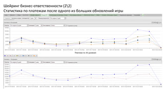 Шейринг бизнес-ответственности (22)
Статистика по платежам после одного из больших обновлений игры

 