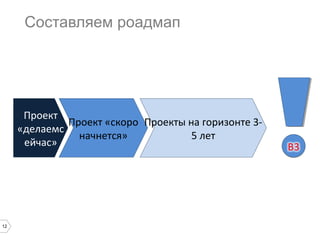 Составляем роадмап

Проект
Проект «скоро Проекты на горизонте 3«делаемс
начнется»
5 лет
ейчас»

12

 