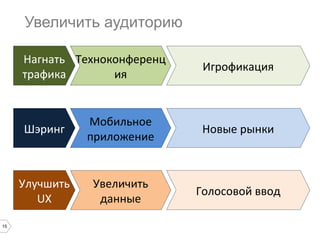 Увеличить аудиторию
Нагнать Техноконференц
трафика
ия

Игрофикация

Шэринг

Новые рынки

Улучшить
UХ
15

Мобильное
приложение

Увеличить
данные

Голосовой ввод

 