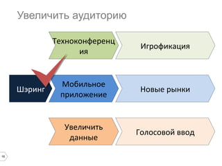 Увеличить аудиторию
Техноконференц
ия

16

Мобильное
приложение

Новые рынки

Увеличить
данные

Шэринг

Игрофикация

Голосовой ввод

 