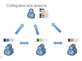 Собираем все вместе
Проект
1

Проект
1

17

Проект 2

Проект 3-5

Проект 2

Проект 3-5

Проект
1

Проект 1

Проект 3-5

Проект
1

Проект 3-5

Проект 3-5

Проект
1

Проект 2

Проект 2

Проект 2

Проект 1

Проект 2

Проект 2

Проект 3-5

Проект 2

Проект 3-5

Проект 1

Проект 2

Проект 3-5

 