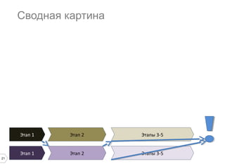 Сводная картина

Этап 1

Этапы 3-5

Этап 1
21

Этап 2
Этап 2

Этапы 3-5

 