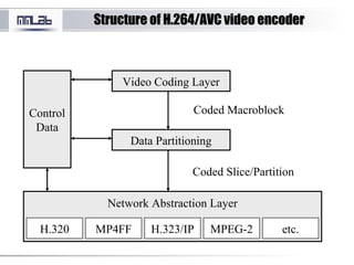 Structure of H.264/AVC video encoderStructure of H.264/AVC video encoder
Control
Data
Video Coding Layer
Data Partitioning
Network Abstraction Layer
H.323/IP MPEG-2 etc.H.320 MP4FF
Coded Macroblock
Coded Slice/Partition
 