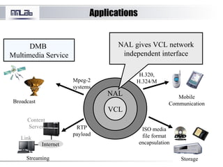 ApplicationsApplications
Broadcast
Streaming
Content
Server
Internet
Link
Mobile
Communication
Storage
DMB
Multimedia Service
VCL
NAL
Mpeg-2
systems
RTP
payload
ISO media
file format
encapsulation
H.320,
H.324/M
NAL gives VCL network
independent interface
 
