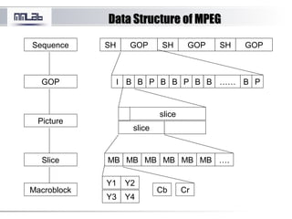 Data Structure of MPEGData Structure of MPEG
GOP GOP GOPSH SH SH
I B B P B B P …… BBB P
slice
slice
MB MB MB MB MB MB ….
Y1
Y3
Y2
Y4
Cb Cr
Sequence
GOP
Picture
Slice
Macroblock
 