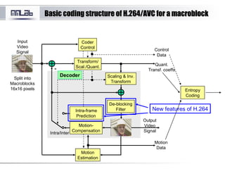 Basic coding structure of H.264/AVC for a macroblockBasic coding structure of H.264/AVC for a macroblock
Entropy
Coding
Scaling & Inv.
Transform
Motion-
Compensation
Control
Data
Quant.
Transf. coeffs
Motion
Data
Intra/Inter
Coder
Control
Decoder
Motion
Estimation
Transform/
Scal./Quant.
-
Input
Video
Signal
Split into
Macroblocks
16x16 pixels
Intra-frame
Prediction
De-blocking
Filter
Output
Video
Signal
New features of H.264
 