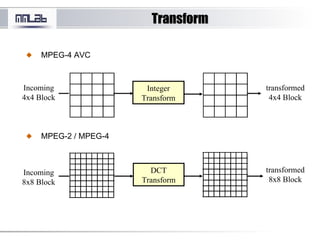 TransformTransform
MPEG-4 AVC
MPEG-2 / MPEG-4
Integer
Transform
Incoming
4x4 Block
transformed
4x4 Block
DCT
Transform
Incoming
8x8 Block
transformed
8x8 Block
 