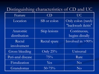 Distinguishing characteristics of CD and UC
UC
CD
Feature
Only colon (rarely
“backwash ileitis”
SB or colon
Location
Continuous,
begins distally
Skip lesions
Anatomic
distribution
Involved in >90%
Rectal spare
Rectal
involvement
Universal
Only 25%
Gross bleeding
Rare
75%
Peri-anal disease
No
Yes
Fistulization
No
50-75%
Granulomas
 