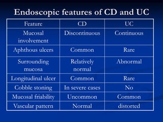 Endoscopic features of CD and UC
UC
CD
Feature
Continuous
Discontinuous
Mucosal
involvement
Rare
Common
Aphthous ulcers
Abnormal
Relatively
normal
Surrounding
mucosa
Rare
Common
Longitudinal ulcer
No
In severe cases
Cobble stoning
Common
Uncommon
Mucosal friability
distorted
Normal
Vascular pattern
 