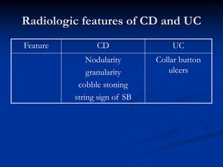 Radiologic features of CD and UC
UC
CD
Feature
Collar button
ulcers
Nodularity
granularity
cobble stoning
string sign of SB
 