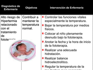CUADRO Nº 02 Diagnóstico de Enfermería Objetivos Intervención de Enfermería   Alto riesgo de Hipertermia relacionado con el tratamiento de fototerapia.   Contribuir a mantener la temperatura normal.   Controlar las funciones vitales especialmente la temperatura. Bajar la temperatura por medios físicos. Colocar al niño plenamente desnudo bajo la fototerapia. Anotar la fecha y la hora de inicio de la fototerapia. Realizar una adecuada hidratación. Realizar balance hidroelectrolítico.  Regular la temperatura de la incubadora si es necesario. 