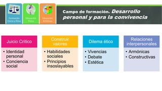 Campo de formación. Desarrollo
personal y para la convivencia
Juicio Crítico
• Identidad
personal
• Conciencia
social
Construir
valores
• Habilidades
sociales
• Principios
insoslayables
Dilema ético
• Vivencias
• Debate
• Estética
Relaciones
interpersonales
• Armónicas
• Constructivas
 