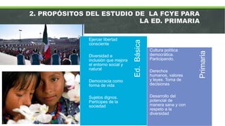 Primaria
Ed.Básica
Ejercer libertad
consciente
Diversidad e
inclusión que mejora
el entorno social y
natural
Democracia como
forma de vida
Sujetos dignos.
Partícipes de la
sociedad
Cultura política
democrática.
Participando.
Derechos
humanos, valores
y leyes. Toma de
decisiones
Desarrollo del
potencial de
manera sana y con
respeto a la
diversidad
2. PROPÓSITOS DEL ESTUDIO DE LA FCYE PARA
LA ED. PRIMARIA
 