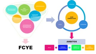 FCYE
EXPERIENCIAS
ORGANIZADAS Y
SISTEMÁTICAS
CONTEXTO
CAPACIDAD
CRÍTICA Y
DELIBERATIVA
SER
INDIVIDUAL Y
SOCIAL
NECESIDADES
E INTERESES
EXPERIENCIAS
EJES
FORMATIVOS
PERSONA
CIUDADANAETICA
AULA
TRABAJO
TRANSVERSAL
AMBIENTE
ESCOLAR
VIDA
COTIDIANA
AMBITOS
 
