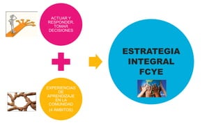 ACTUAR Y
RESPONDER.
TOMAR
DECISIONES
EXPERIENCIAS
DE
APRENDIZAJE
EN LA
COMUNIDAD
(4 ÁMBITOS)
ESTRATEGIA
INTEGRAL
FCYE
 