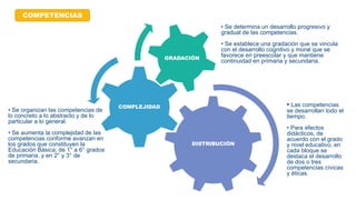 DISTRIBUCIÓN
COMPLEJIDAD
GRADACIÓN
• Se determina un desarrollo progresivo y
gradual de las competencias.
• Se establece una gradación que se vincula
con el desarrollo cognitivo y moral que se
favorece en preescolar y que mantiene
continuidad en primaria y secundaria.
• Se organizan las competencias de
lo concreto a lo abstracto y de lo
particular a lo general.
• Se aumenta la complejidad de las
competencias conforme avanzan en
los grados que constituyen la
Educación Básica; de 1° a 6° grados
de primaria, y en 2° y 3° de
secundaria.
• Las competencias
se desarrollan todo el
tiempo.
• Para efectos
didácticos, de
acuerdo con el grado
y nivel educativo, en
cada bloque se
destaca el desarrollo
de dos o tres
competencias cívicas
y éticas.
COMPETENCIAS
 