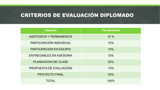 CRITERIOS DE EVALUACIÓN DIPLOMADO
Aspecto Ponderación
ASISTENCIA Y PERMANENCIA 10 %
PARTICIPACIÓN INDIVIDUAL 10%
PARTICIPACIÓN EN EQUIPO 10%
ENTREGABLES EN ASESORIA 10%
PLANEACION DE CLASE 20%
PROPUESTA DE EVALUACIÓN 10%
PROYECTO FINAL 30%
TOTAL 100%
 