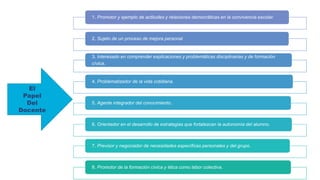 1. Promotor y ejemplo de actitudes y relaciones democráticas en la convivencia escolar.
2. Sujeto de un proceso de mejora personal
3. Interesado en comprender explicaciones y problemáticas disciplinarias y de formación
cívica.
4. Problematizador de la vida cotidiana.
5. Agente integrador del conocimiento.
6. Orientador en el desarrollo de estrategias que fortalezcan la autonomía del alumno.
7. Previsor y negociador de necesidades específicas personales y del grupo.
8. Promotor de la formación cívica y ética como labor colectiva.
El
Papel
Del
Docente
 