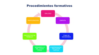 DIALOGO
EMPATÍA
TOMA DE
DECISIONES
COMPRENSIÓN Y
REFLEXIÓN
CRÍTICA
DESARROLLO
DEL JUICIO
ÉTICO
PROYECTOS DE
TRABAJO
PARTICIPACIÓN
Procedimientos formativos
 