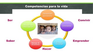 Competencias para la vida
Saber
Ser
Hacer
Convivir
Emprender
 