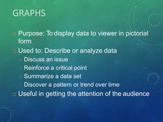 GRAPHS
 Purpose: To display data to viewer in pictorial
form
 Used to: Describe or analyze data
Discuss an issue
Reinforce a critical point
Summarize a data set
Discover a pattern or trend over time
 Useful in getting the attention of the audience
 