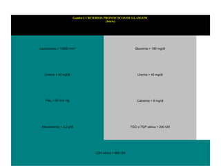 Cuadro 2 CRITERIOS PRONOSTICOS DE GLASGOW
                                          (Imrie)




Leucocitosis > 15000 mm 3                                     Glucemia > 180 mg/dl        




   Uremia > 45 mg/dl                                           Uremia > 45 mg/dl          




    Pao2 < 60 mm Hg                                            Calcemia < 8 mg/dl         




 Albuminemia < 3,2 g/dl                                    TGO o TGP sérica > 200 UI/l    




                                   LDH sérica > 600 UI/l
 
