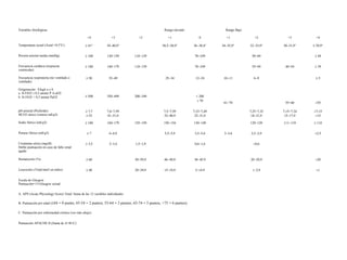 Variables fisiológicas                                                                                Rango elevado                                                Rango Bajo

                                                   +4              +3                    +2              +1                          0                        +1                       +2              +3                +4

Temperatura rectal (Axial +0.5°C)                 ≥ 41°          39−40,9°
                                                                                                     38,5−38,9°                 36−38,4°                   34−35,9°                 32−33,9°        30−31,9°        ≤ 29,9°

Presión arterial media (mmHg)                     ≥ 160          130−159               110−129
                                                                                                                                 70−109
                                                                                                                                                                                     50−69
                                                                                                                                                                                                                        ≤ 49

Frecuencia cardíaca (respuesta 
ventricular)
                                                  ≥ 180          140−179               110−139
                                                                                                                                 70−109
                                                                                                                                                                                     55−69           40−54              ≤ 39


Frecuencia respiratoria (no ventilado o 
ventilado)
                                                  ≥ 50            35−49
                                                                                                       25−34                      12−24                     10−11                     6−9
                                                                                                                                                                                                                         ≤5


Oxigenación : Elegir a o b
a. Si FiO2 ≥ 0,5 anotar P A-aO2                                                                                                                                                                                            
b. Si FiO2 < 0,5 anotar PaO2                      ≥ 500          350−499               200−349                                     < 200
                                                                                                                                   > 70
                                                                                                                                                                                                                           
                                                                                                                                                            61−70                                    55−60              <55

pH arterial (Preferido)
HCO3 sérico (venoso mEq/l)
                                                  ≥ 7,7
                                                  ≥ 52
                                                                 7,6−7,59
                                                                 41−51,9
                                                                                                      7,5−7,59
                                                                                                      32−40,9
                                                                                                                                7,33−7,49
                                                                                                                                 22−31,9
                                                                                                                                                                                    7,25−7,32
                                                                                                                                                                                     18−21,9
                                                                                                                                                                                                    7,15−7.24
                                                                                                                                                                                                     15−17,9
                                                                                                                                                                                                                        <7,15
                                                                                                                                                                                                                         <15

Sodio Sérico (mEq/l)                              ≥ 180          160−179               155−159        150−154                    130−149
                                                                                                                                                                                    120−129         111−119             ≤ 110

Potasio Sérico (mEq/l)                             ≥7             6−6,9
                                                                                                      5,5−5,9                    3,5−5,4                     3−3,4                   2,5−2,9
                                                                                                                                                                                                                        <2,5


Creatinina sérica (mg/dl)
Doble puntuación en caso de fallo renal 
                                                  ≥ 3,5           2−3,4                1,5−1,9
                                                                                                                                 0,6−1,4
                                                                                                                                                                                      <0,6
                                                                                                                                                                                                                           
agudo

Hematocrito (%)                                   ≥ 60
                                                                                       50−59,9        46−49,9                    30−45.9
                                                                                                                                                                                    20−29,9
                                                                                                                                                                                                                        <20

Leucocitos (Total/mm3 en miles)                   ≥ 40
                                                                                       20−39,9        15−19,9                     3−14,9
                                                                                                                                                                                     1−2,9
                                                                                                                                                                                                                         <1

Escala de Glasgow
Puntuación=15-Glasgow actual                                                                                                                                                                                               

A. APS (Acute Physiology Score) Total: Suma de las 12 variables individuales                                                                                                                                     
B. Puntuación por edad (≤44 = 0 punto; 45-54 = 2 puntos; 55-64 = 3 puntos; 65-74 = 5 puntos; >75 = 6 puntos)                                                                                                     
C. Puntuación por enfermedad crónica (ver más abajo)
                                                                                                                                                                                                                 
Puntuación APACHE II (Suma de A+B+C)
                                                                                                                                                                                                                 

                                                                                                                                                                                                                     
 