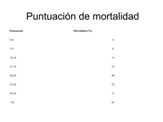 Puntuación de mortalidad
Puntuación             Mortalidad (%)


0-4                                     4 


5-9                                     8 


10-14                                   15 


15-19                                   25 


20-24                                   40 


25-29                                   55 


30-34                                   75 


>34                                     85 
 
