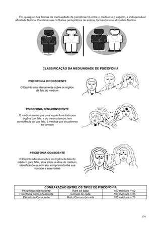 Em qualquer das formas de mediunidade de psicofonia há entre o médium e o espírito, a indispensável
afinidade fluídica. Combinam-se os fluidos perispíriticos de ambos, formando uma atmosfera fluídica.




                     CLASSIFICAÇÃO DA MEDIUNIDADE DE PSICOFONIA



          PSICOFONIA INCONSCIENTE

   O Espírito atua diretamente sobre os órgãos
                 da fala do médium




        PSICOFONIA SEMI-CONSCIENTE

  O médium sente que uma impulsão é dada aos
     órgãos das fala, e ao mesmo tempo, tem
 consciência do que fala, à medida que as palavras
                    se formam




           PSICOFONIA CONSCIENTE

  O Espírito não atua sobre os órgãos da fala do
 médium para falar, atua sobre a alma do médium,
  identificando-se com ela e imprimindo-lhe sua
               vontade e suas idéias




                       COMPARAÇÃO ENTRE OS TIPOS DE PSICOFONIA
     Psicofonia Inconsciente                 Raro de cada                    100 médiuns = 02
   Psicofonia Semi-Consciente              Comum de cada                     100 médiuns = 28
      Psicofonia Consciente              Muito Comum de cada                 100 médiuns = 70




                                                                                                   179
 