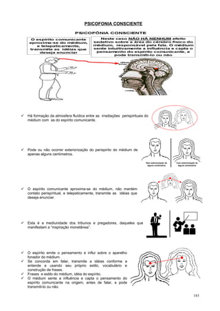 PSICOFONIA CONSCIENTE




   Há formação da atmosfera fluídica entre as irradiações perispirituais do
    médium com as do espírito comunicante.




   Pode ou não ocorrer exteriorização do perispirito do médium de
    apenas alguns centímetros.

                                                                          Sem exteriorização de   Com exteriorização de
                                                                           alguns centímetros      alguns centímetros




   O espírito comunicante aproxima-se do médium, não mantém
    contato perispíritual, e telepaticamente, transmite as idéias que
    deseja enunciar.




   Esta é a mediunidade dos tribunos e pregadores, daqueles que
    manifestam a “inspiração monetânea”.




   O espírito emite o pensamento e influi sobre o aparelho
    fonador do médium.
   Se concorda em falar, transmite a idéias conforme a
    entende e usando seu próprio estilo, vocabulário e
    construção de frases.
   Frases e estilo do médium, idéia do espírito.
   O médium sente a influência e capta o pensamento do
    espírito comunicante na origem, antes de falar, e pode
    transmiti-lo ou não.

                                                                                                                   183
 