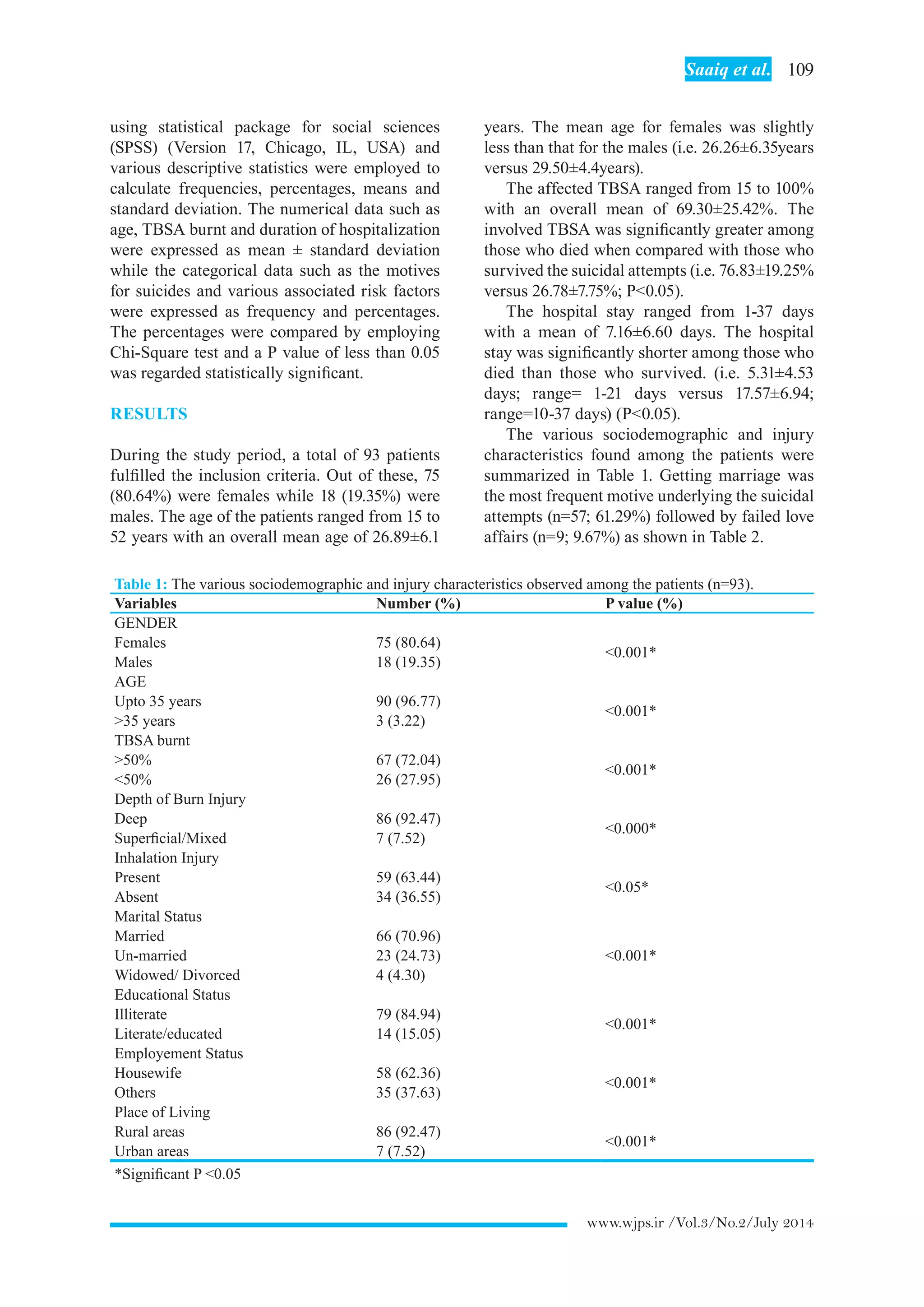 109 Saaiq et al.
www.wjps.ir /Vol.3/No.2/July 2014
using statistical package for social sciences
(SPSS) (Version 17, Chicago, IL, USA) and
various descriptive statistics were employed to
calculate frequencies, percentages, means and
standard deviation. The numerical data such as
age, TBSA burnt and duration of hospitalization
were expressed as mean ± standard deviation
while the categorical data such as the motives
for suicides and various associated risk factors
were expressed as frequency and percentages.
The percentages were compared by employing
Chi-Square test and a P value of less than 0.05
was regarded statistically significant.
RESULTS
During the study period, a total of 93 patients
fulfilled the inclusion criteria. Out of these, 75
(80.64%) were females while 18 (19.35%) were
males. The age of the patients ranged from 15 to
52 years with an overall mean age of 26.89±6.1
years. The mean age for females was slightly
less than that for the males (i.e. 26.26±6.35years
versus 29.50±4.4years).
The affected TBSA ranged from 15 to 100%
with an overall mean of 69.30±25.42%. The
involved TBSA was significantly greater among
those who died when compared with those who
survived the suicidal attempts (i.e. 76.83±19.25%
versus 26.78±7.75%; P<0.05).
The hospital stay ranged from 1-37 days
with a mean of 7.16±6.60 days. The hospital
stay was significantly shorter among those who
died than those who survived. (i.e. 5.31±4.53
days; range= 1-21 days versus 17.57±6.94;
range=10-37 days) (P<0.05).
The various sociodemographic and injury
characteristics found among the patients were
summarized in Table 1. Getting marriage was
the most frequent motive underlying the suicidal
attempts (n=57; 61.29%) followed by failed love
affairs (n=9; 9.67%) as shown in Table 2.
Table 1: The various sociodemographic and injury characteristics observed among the patients (n=93).
Variables Number (%) P value (%)
GENDER
Females 75 (80.64)
<0.001*
Males 18 (19.35)
AGE
Upto 35 years 90 (96.77)
<0.001*
>35 years 3 (3.22)
TBSA burnt
>50% 67 (72.04)
<0.001*
<50% 26 (27.95)
Depth of Burn Injury
Deep 86 (92.47)
<0.000*
Superficial/Mixed 7 (7.52)
Inhalation Injury
Present 59 (63.44)
<0.05*
Absent 34 (36.55)
Marital Status
Married 66 (70.96)
<0.001*Un-married 23 (24.73)
Widowed/ Divorced 4 (4.30)
Educational Status
Illiterate 79 (84.94)
<0.001*
Literate/educated 14 (15.05)
Employement Status
Housewife 58 (62.36)
<0.001*
Others 35 (37.63)
Place of Living
Rural areas 86 (92.47)
<0.001*
Urban areas 7 (7.52)
*Significant P <0.05
 