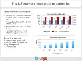 The US market shows great opportunities

Hotel market development
                                                       US Hotel KPI‘s 2009 to 2013
 Revenue Per Available Room Night              $120                                      62%
  (RevPar) – 4.53% CAGR 2009 to                 $100                                      60%
                                                 $80                                      58%
  2013                                           $60
                                                 $40                                      56%
 Average Daily Rate (ADR) – 2.45%                                                        54%
                                                 $20
  CAGR to 2013                                    $-                                      52%
 Average Occupacy – 1.81% CAGR
  to 2013
 Hotel Booking Volume – 1.6%                          RevPar    ADR        Occupancy %
  CAGR average over 20 years


Improving industry                                          Hotel booking volume
                                                $110
fundamentals expected
                                     Billions




through 2016, resulting in                      $105

long term growth                                $100
opportunities
                                                 $95



                                                                Booking Volume



                                                                                                9
 