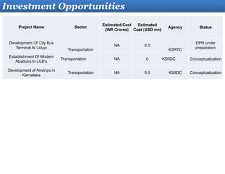 Investment Opportunities
Project Name Sector
Estimated Cost
(INR Crores)
Estimated
Cost (USD mn)
Agency Status
Development Of City Bus
Terminal At Udupi Transportation
NA 0.0
KSRTC
DPR under
preparation
Establishment Of Modern
Abattoirs In ULB's
Transportation NA 0 KSIIDC Conceptualization
Development of Airstrips in
Karnataka
Transportation NA 0.0 KSIIDC Conceptualization
 
