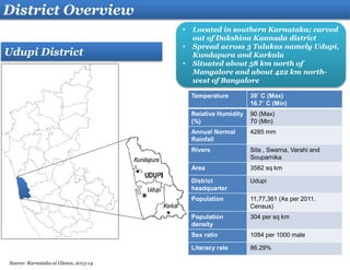 Temperature 39˚ C (Max)
16.7˚ C (Min)
Relative Humidity
(%)
90 (Max)
70 (Min)
Annual Normal
Rainfall
4285 mm
Rivers Sita , Swarna, Varahi and
Souparnika
Area 3582 sq km
District
headquarter
Udupi
Population 11,77,361 (As per 2011,
Census)
Population
density
304 per sq km
Sex ratio 1094 per 1000 male
Literacy rate 86.29%
• Located in southern Karnataka; carved
out of Dakshina Kannada district
• Spread across 3 Talukas namely Udupi,
Kundapura and Karkala
• Situated about 58 km north of
Mangalore and about 422 km north-
west of Bangalore
Udupi District
District Overview
.
Source: Karnataka at Glance, 2013-14
 