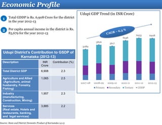 Economic Profile
Total GDDP is Rs. 6,908 Crore for the district
in the year 2012-13
Per capita annual income in the district is Rs.
83,679 for the year 2012-13
1
2
Udupi District’s Contribution to GSDP of
Karnataka (2012-13)
Description INR
Crore
Contribution (%)
Total District GDP 6,908 2.3
Agriculture and Allied
(Agriculture, animal
husbandry, Forestry,
Fishing)
1,065 2.5
Industry
(manufacturing,
Construction, Mining)
1,957 2.3
Services
(Real estate, Hotels and
restaurants, banking,
and legal services)
3,885 2.2
Udupi GDP Trend (in INR Crore)
5089
5826
5617
6546
6955 6908
2007-08 2008-09 2009-10 2010-11 2011-12 2012-13
Primary Secondary Tertiary GDDP
Source: State and District Domestic Product of Karnataka 14-15
 