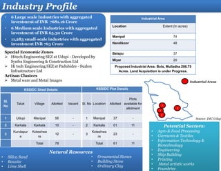 • 6 Large scale Industries with aggregated
investment of INR 7681.16 Crore
• 6 Medium scale Industries with aggregated
investment of INR 65.30 Crore
• 11,283 small-scale industries with aggregated
investment INR 763 Crore
Industry Profile
Potential Sectors:
• Agro & Food Processing
• Garments & Textiles
• Information Technology &
Biotechnology
• Engineering
• Ship Building
• Printing
• Metal artistic works
• Foundries
Natural Resources
• Silica Sand
• Bauxite
• Lime Shell
Special Economic Zones
 Hitech Engineering SEZ at Udupi - Developed by
Synfra Engineering & Construction Ltd
 Hi tech Engineering SEZ at Padubidre - Suzlon
Infrastructure Ltd
Artisan Clusters
 Metal ware and Metal Images
Industrial Area
Location Extent (In acres)
Manipal 74
Nandikoor 48
Belapu 37
Miyar 20
Proposed Industrial Area: Bola, Mulladka 298.75
Acres. Land Acquisition is under Progress.
KSSIDC Shed Details KSSIDC Plot Details
Sl.
No
Taluk Village Allotted Vacant Sl. No Location Allotted
Plots
available for
allotment
1 Udupi Manipal 56 - 1 Manipal 37 -
2 Karkala Karkala 10 - 2 Karkala 01 11
3
Kundapur
a
Koteshwa
ra
12 - 3
Koteshwa
ra
23 -
Total 78 Total 61 11
• Ornamental Stones
• Building Stone
• Ordinary Clay
Industrial Areas
4
3
2
1
Source: DIC Udupi
 