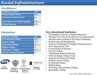 Social Infrastructure
Healthcare:
Education:
Healthcare Facilities No.
Primary Health centres 93
Community Health Centres 6
Indian System of medical hospitals 14
Private Hospitals 45
Key educational Institutes:
• The Manipal Academy of Higher Education -
• Manipal University in the district is an international
education hub excelling in the fields of Medicine,
• Engineering and Management.
• Presence of institutions of higher learning such as
• Nitte Educational Trust
• Canara School of Nursing
• Govt PU College
• Nightingale School of Nursing
• Vaikunta Baliga College of Law
• Upendra Pai Memorial College
• St Marys Syrian College
• Sri Sharada College
• MGM College
• PP College, Bhuvanendra College,
• Bhandarkar College
Education Facilities No.
Pre university colleges 73
Degree College 22
Engineering College 4
Medical College 3
Polytechnic Colleges 6
Teacher Training Institutes 1
NIITE
Education Manipal
Institute of
Technology
Manipal College
of Dental
Science
Manipal
University
Source: DIC-Udupi, targetstudy.com
 