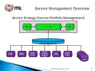 Service Strategy (Service Portfolio Management)
Service
Pipeline

Retired
Services

Service Catalogue

Configuration Management System

Customer
Portfolio

Application
Portfolio

Customer
Agreement
Portfolio

Supplier &
Contract
Management
Information
System

Project
Portfolio

Customer
Agreement
Portfolio

CMDB
CMDB
CMDB

Dartview Consulting Limited

35

 