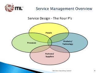 Service Design - The Four P’s

People

Products/
Technology

Processes

Partners/
Suppliers

Dartview Consulting Limited

43

 