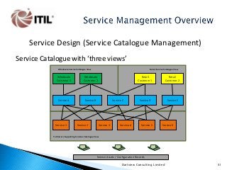 Service Design (Service Catalogue Management)
Service Catalogue with ‘three views’
Wholesale Service Catalogue View

Retail Service Catalogue View

Wholesale
Customer 1

Wholesale
Customer 2

Service A

Service B

Service 1

Retail
Customer 1

Service C

Service 2

Service 3

Service 4

Retail
Customer 2

Service D

Service E

Service 5

Service 6

Technical / Supporting Services Catalogue View

Service Assets / Configuration Records

Dartview Consulting Limited

51

 