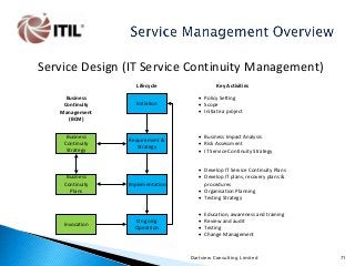 Service Design (IT Service Continuity Management)
Lifecycle
Business
Continuity
Management
(BCM)

Initiation

Key Activities
· Policy Setting
· Scope
· Initiate a project

Requirement &
Strategy

· Business Impact Analysis
· Risk Assessment
· IT Service Continuity Strategy

Business
Continuity
Plans

Implementation

· Develop IT Service Continuity Plans
· Develop IT plans, recovery plans &
procedures
· Organisation Planning
· Testing Strategy

Invocation

On going
Operation

Business
Continuity
Strategy

·
·
·
·

Education, awareness and training
Review and audit
Testing
Change Management

Dartview Consulting Limited

71

 