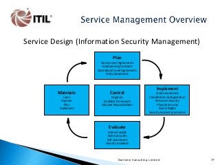 Service Design (Information Security Management)
Plan
Service Level Agreements
Underpinning Contracts
Operational Level Agreements
Policy Statements

Maintain

Control

Learn
Improve
Plan
Implement

Organise
Establish Framework
Allocate Responsibilites

Implement
Create awareness
Classification & Registration
Personnel Security
Physical Security
Access Rights
Security Incident procedures

Evaluate
Internal audits
External audits
Self assessment
Security Incidents

Dartview Consulting Limited

77

 