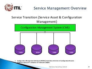 Service Transition (Service Asset & Configuration
Management)
Configuration Management System (CMS)

CMDB

·
·

CMDB

CMDB

CMDB

Configuration Management Databases (CMDB’s) hold data in the form of Configuration Records
A CMS is made up of a collection of ‘federated’ CMDB’s
Dartview Consulting Limited

89

 