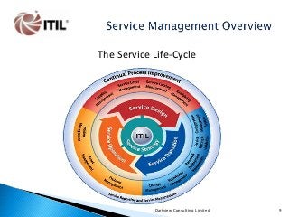 The Service Life-Cycle

Dartview Consulting Limited

9

 